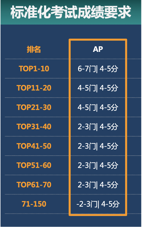 Board|申请美国TOP 30大学，究竟需要考多少门AP？这份指南，请查收！