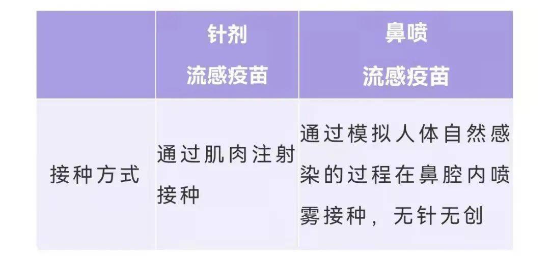 流感疫苗开打鼻喷针剂流感疫苗到底有啥区别