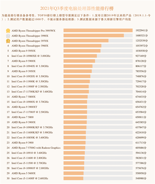 最强cpu排行_鲁大师CPU排行榜:最强桌面U易主3995WX逆天表现登顶!前五全是...