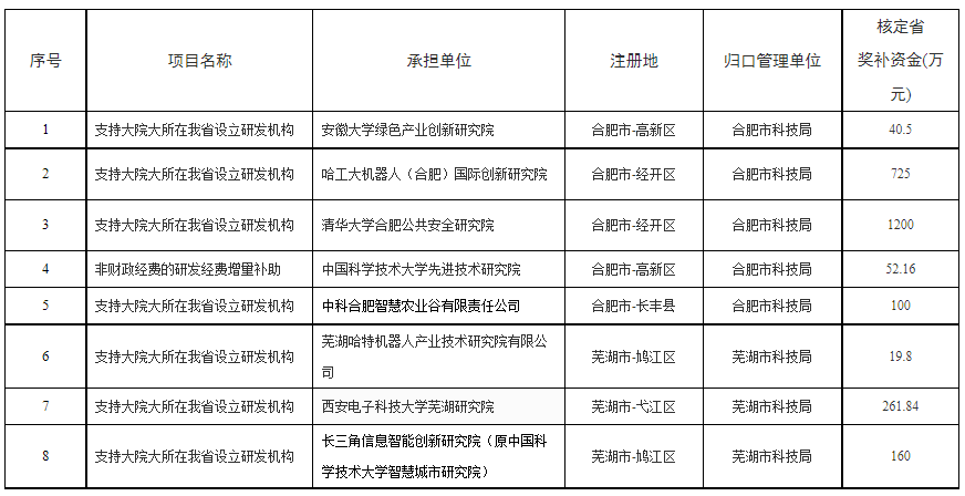 科技成果轉移轉化示範區3關於下達2021年安徽省科技重大專項(第一批)