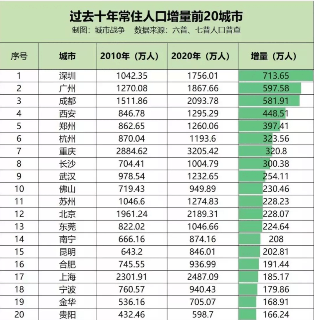 全国城市常住人口排名_2019年全国主要城市常住人口增量排行榜 杭州取代深圳(2)