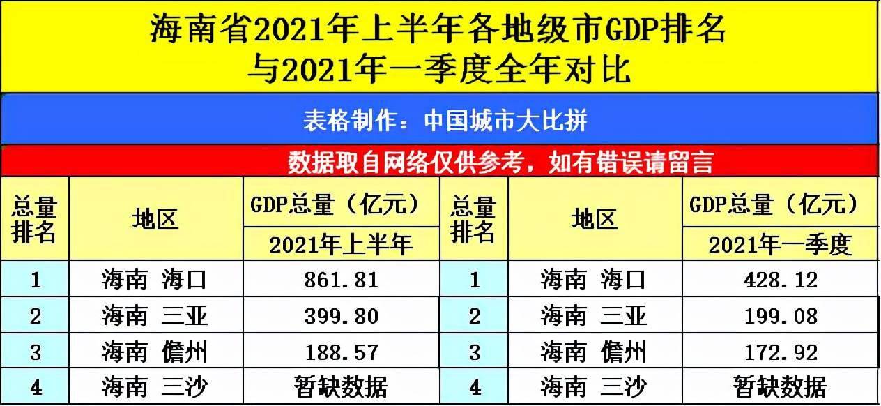 2021最新gdp排名_2021一季度各省份GDP排名 最新统计(3)