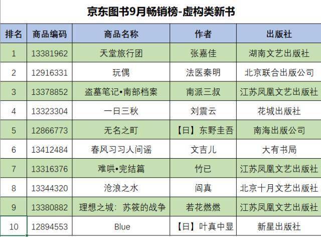 京东热销排行_京东发布9月图书畅销榜曹德旺、雷军相关图书领跑非虚构类图书榜