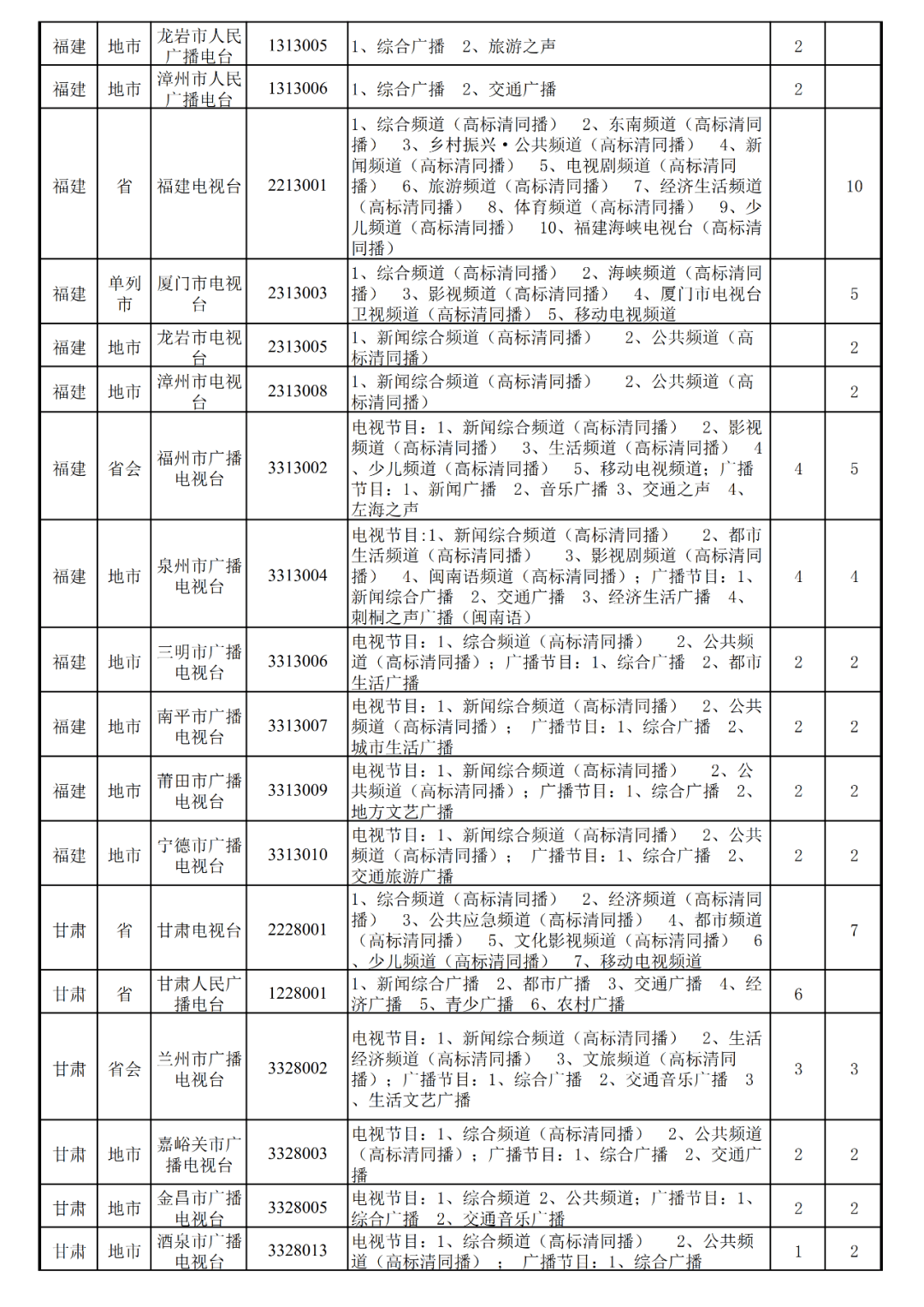 全国有多少家电视台 3d3eb0869d7d45c1a08f64092501e4d9.png