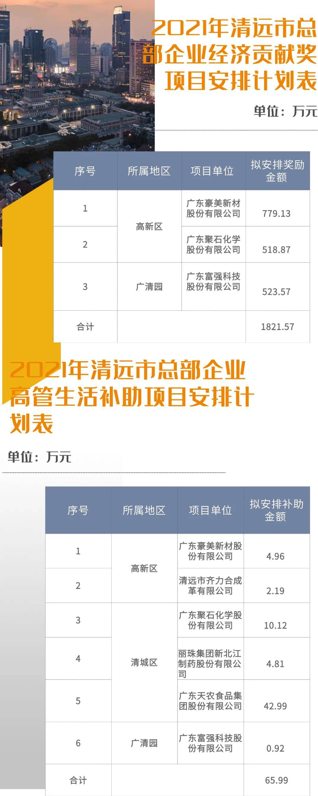 2021清远市GDP排名_31省份2021年GDP增长目标,广东、江苏、山东位居前三名