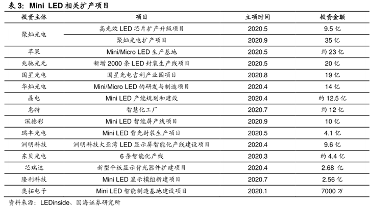 Mini LED爆发在即，这些公司已做好扩产准备——钱研君周中放送