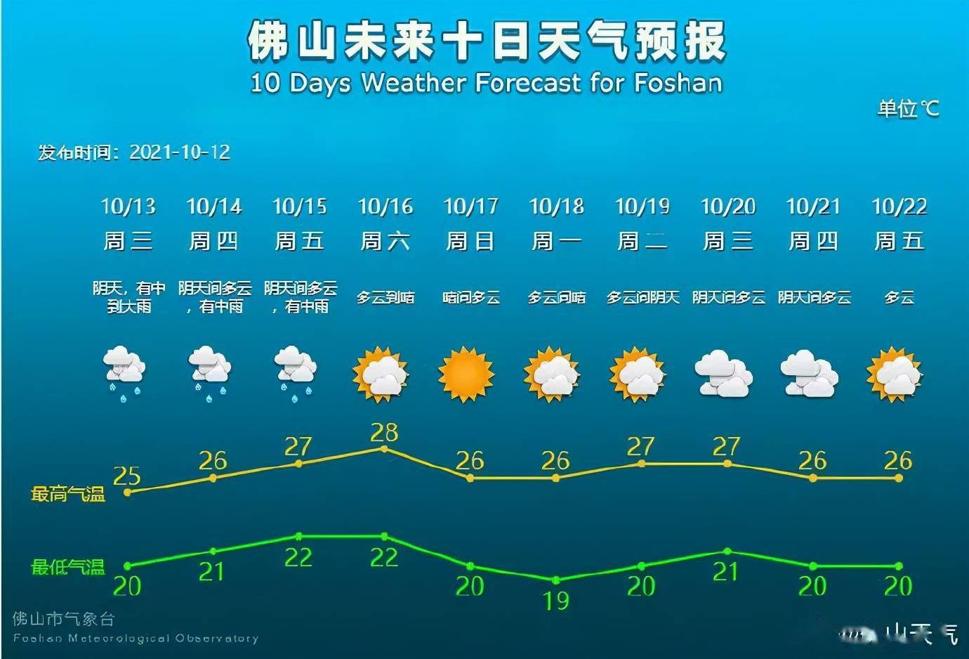 未来10天天气预报如下10月16日雨势减弱,多云到晴,气温升至22℃~28℃