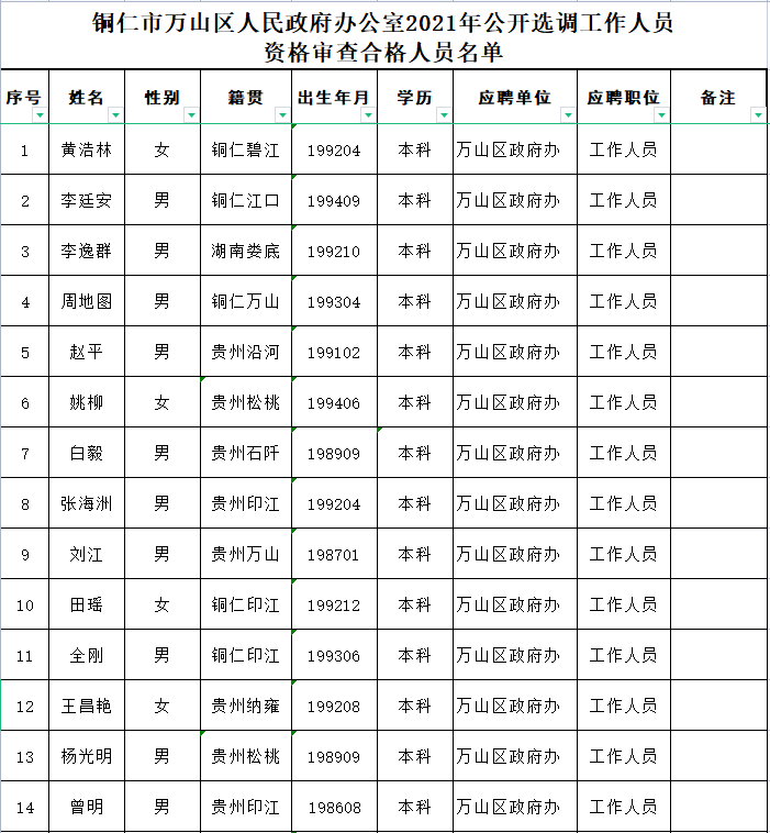 2021铜仁市区人口_铜仁市万山区人民政府办公室2021年公开选调工作人员报名情