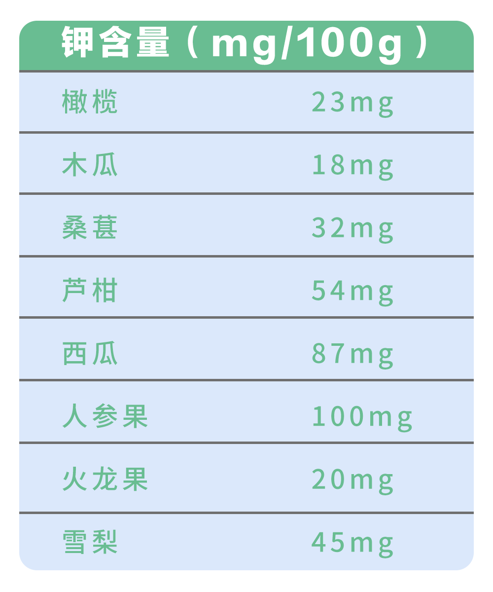 低鉀食物大全,腎衰竭及透析患者必備!_水果