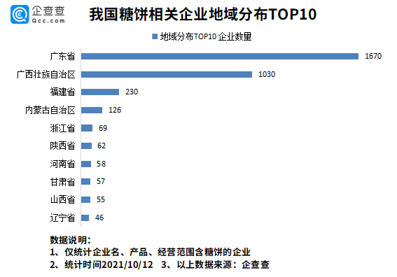 数据|鱿鱼游戏带火椪糖！企查查数据：我国糖饼相关企业3841家