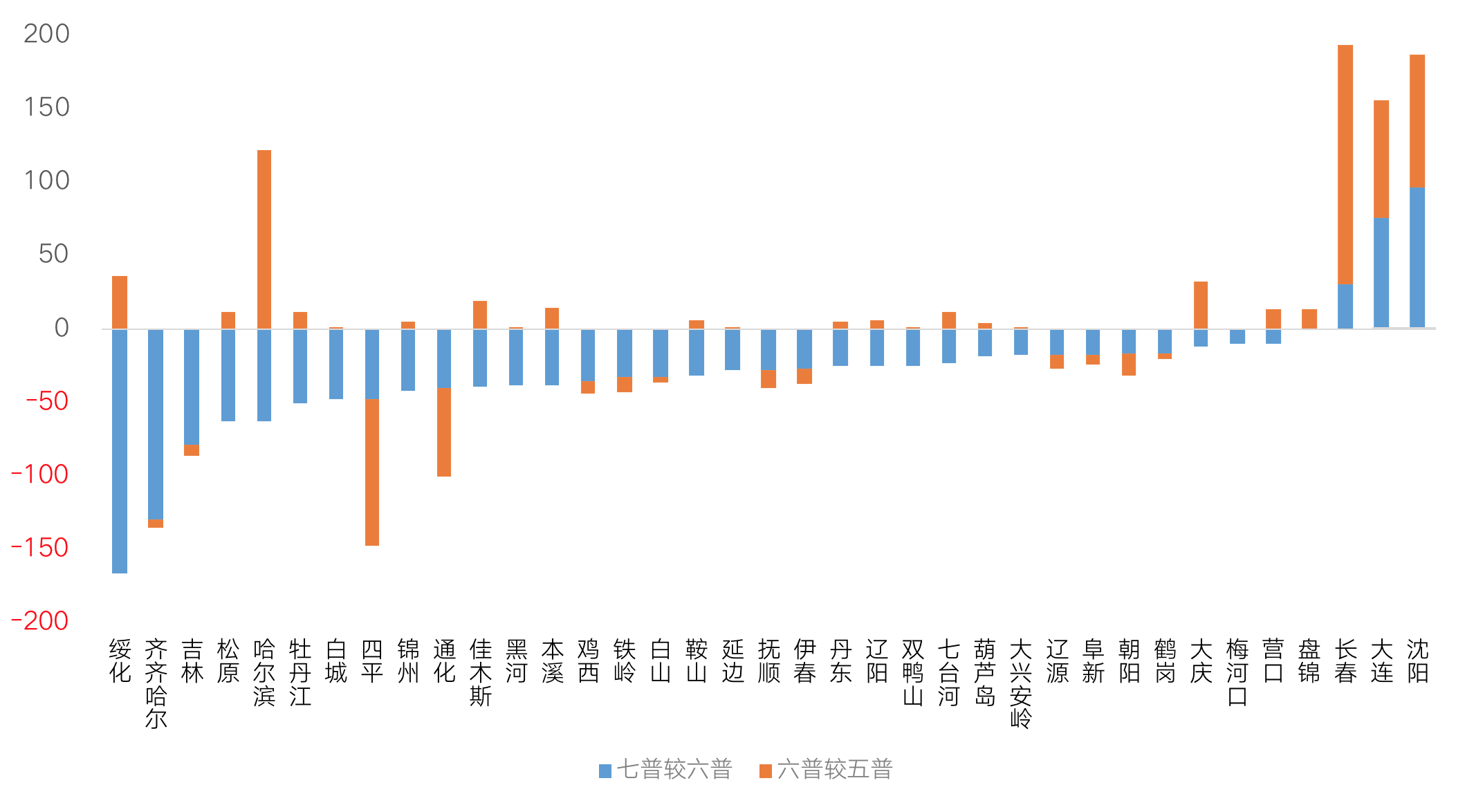 东三省人口2020_官宣 第七次人口普查数据揭晓,哪些值得我们关注(3)