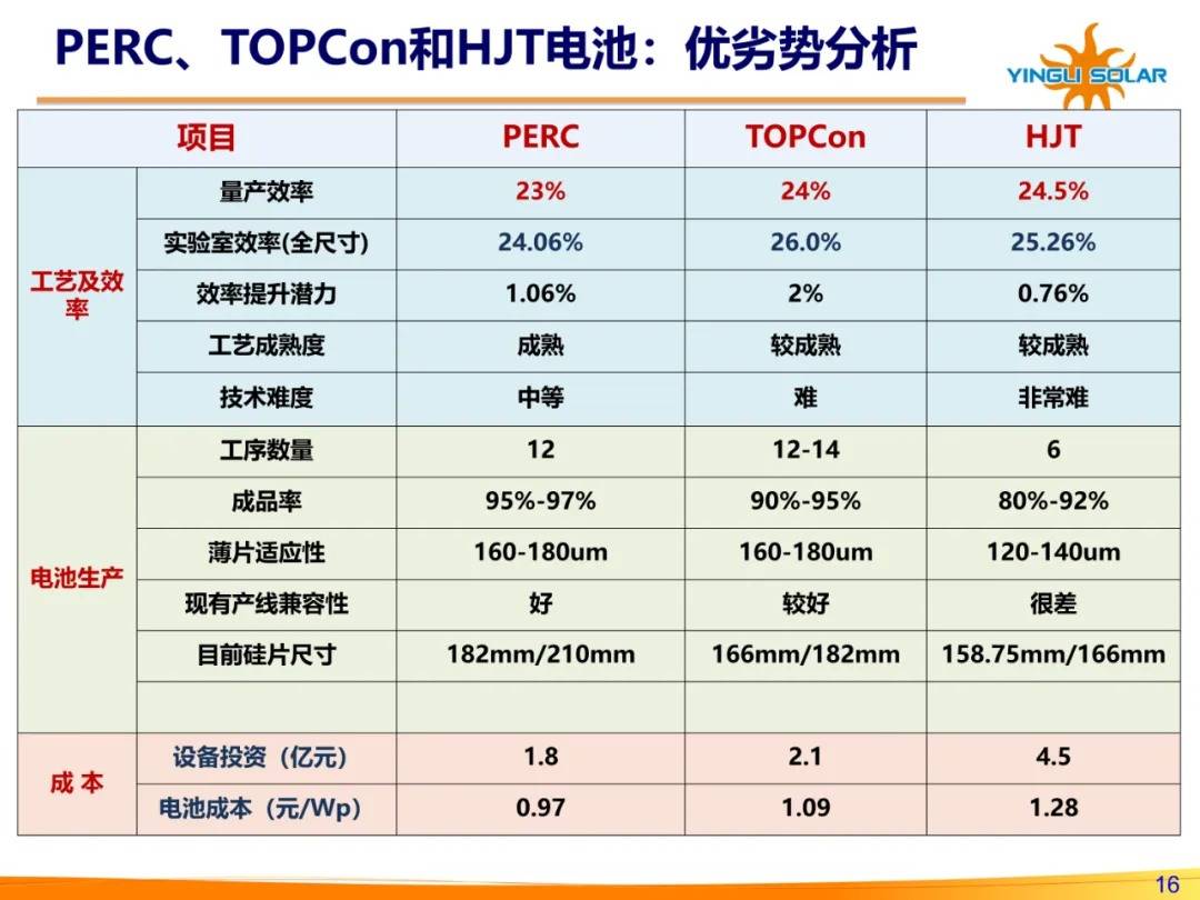 电池|转化率突破25%再创世界纪录！晶科等中国光伏企业力推TOPCon电池成行业主流