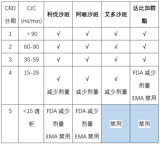 利伐沙班阿哌沙班艾多沙班达比加群酯之间的区别及用药交代超全总结