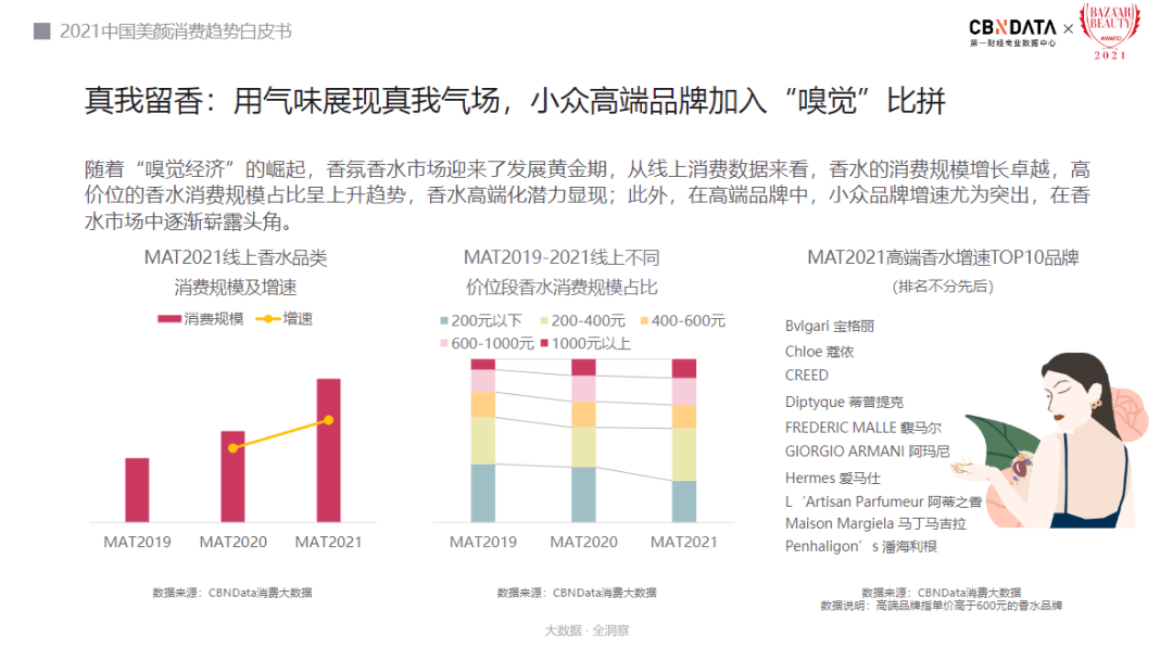 人群解析新人群的消费密码，美颜消费显露哪七大趋势?|CBNData报告