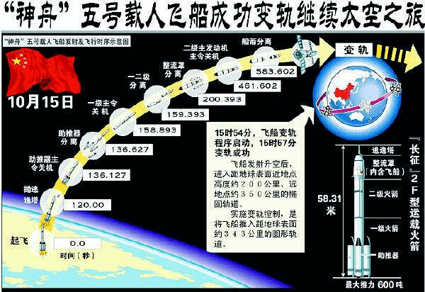 百年瞬间丨神舟五号载人飞船发射成功_杨利伟