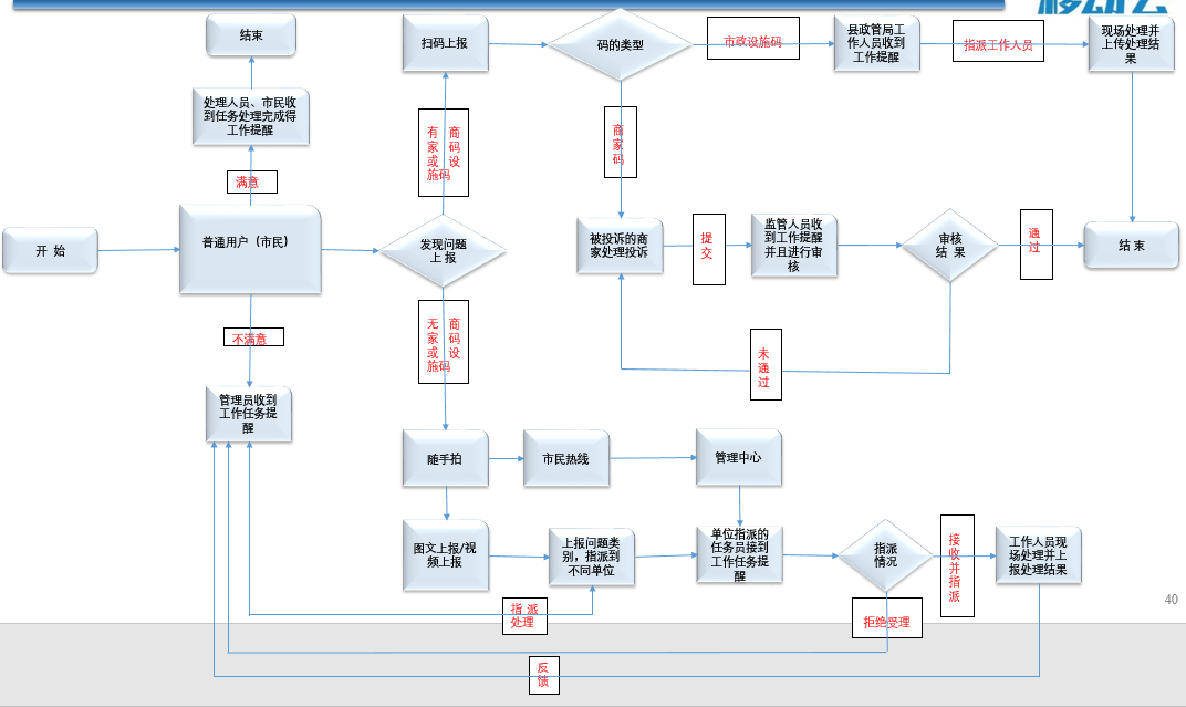 反馈问题处理 f9de3d676a3242b1a07c00a97b17cd53.png