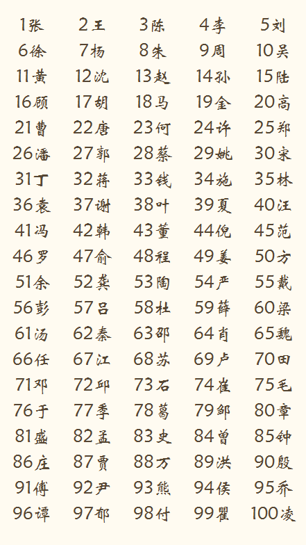 6% 相當於每三個常住人口中 上海常住人口的百家姓排名來了 快看看你