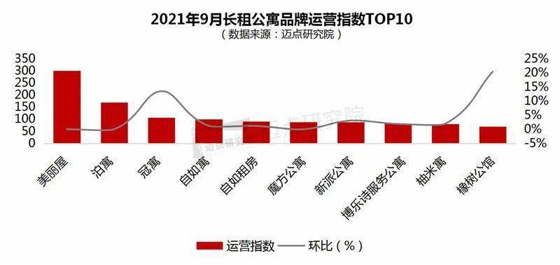 9月长租公寓品牌影响力100强榜单发布 泊寓、冠寓、窝趣公寓位列前三OB体育(图10)