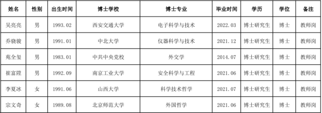 中北大學擬聘博士研究生公示