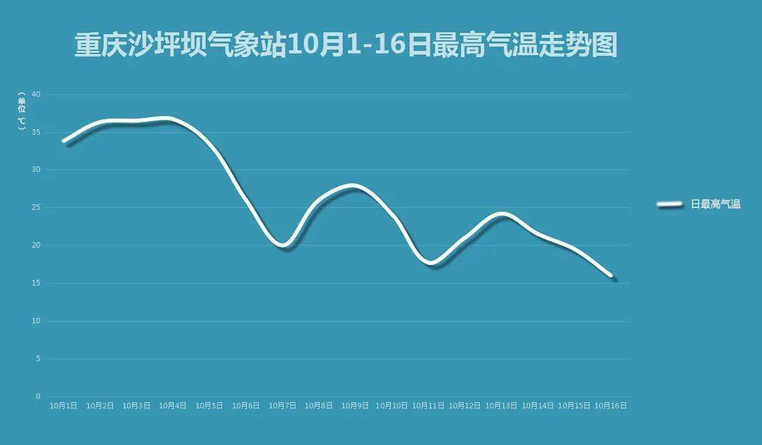 83重庆现在是什么季节
