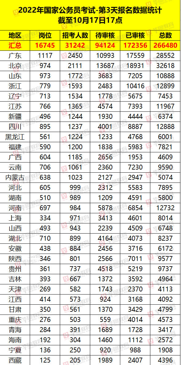 竞争|国考报名第三天17万人过审，已有职位千里挑一