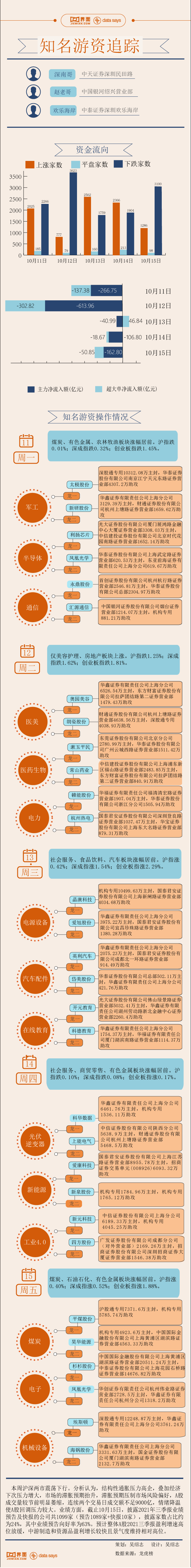 游资【图解】3.5亿资金打板杉杉股份，本周游资相中了这些股票