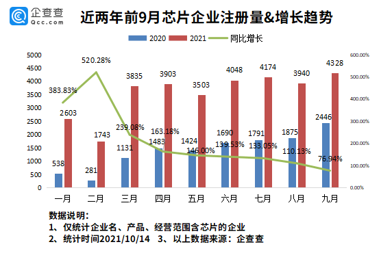 显示|成都现有芯片相关企业1995家 全省占比超七成