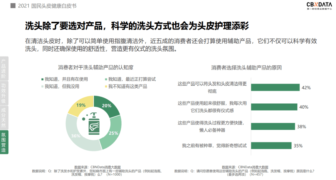 头皮像护肤一样呵护头皮？头皮洗护迎来四大消费升级|CBNData报告