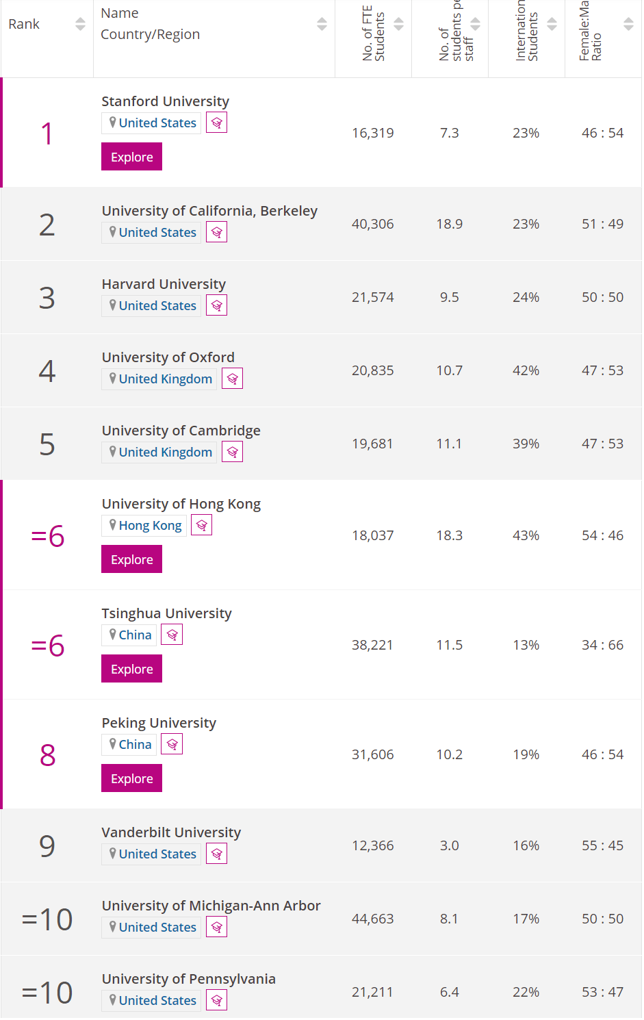 monash university直接上升10位,佔據了第20名,和墨爾本大學僅有1名之