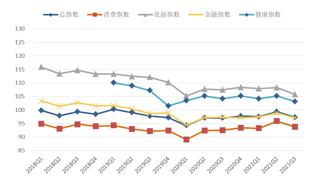 指数|厦门大学三季度海西指数发布 总指数及四大指数均小幅下降