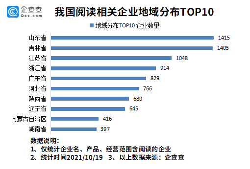 数据|我国现存阅读相关企业1.22万家