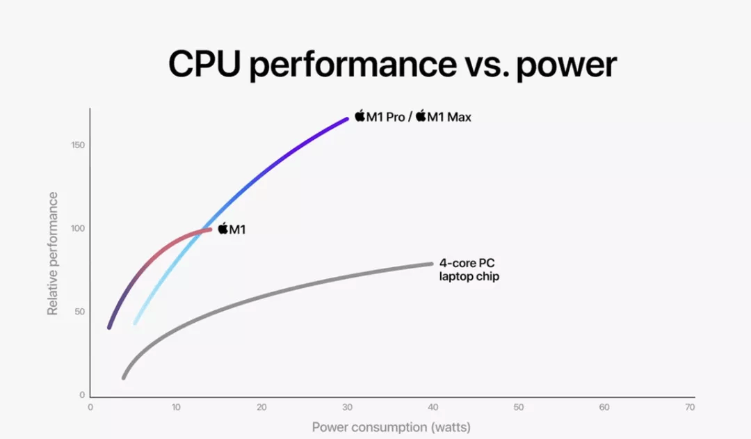 iMac|苹果大步甩开英特尔！MacBook Pro改用“王炸”自研芯片