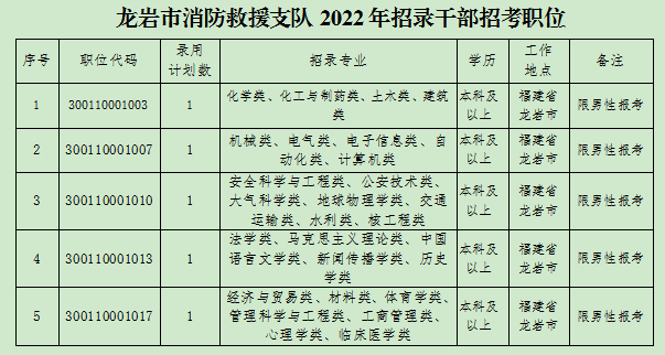 公務員招錄龍巖市消防救援支隊招人啦