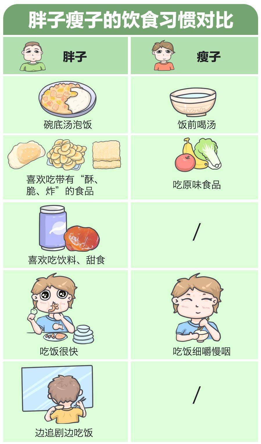 因为|10个饮食习惯，让你变成易胖体质！