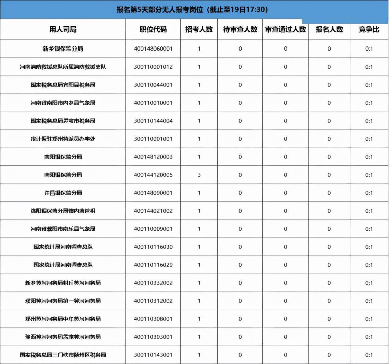 河南|国考报名即将突破60万 河南还有18个岗位无人问津