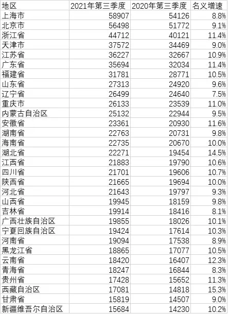 城市人均gdp收入排名_人均GDP仅为全国平均水平的44%—山西省运城市简介(2)