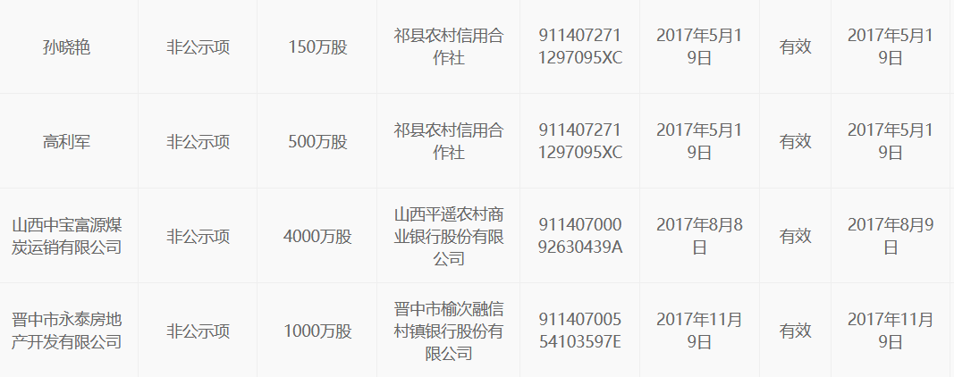 榆次农商行营收下滑65% 资本充足性两项指标为负(图2)