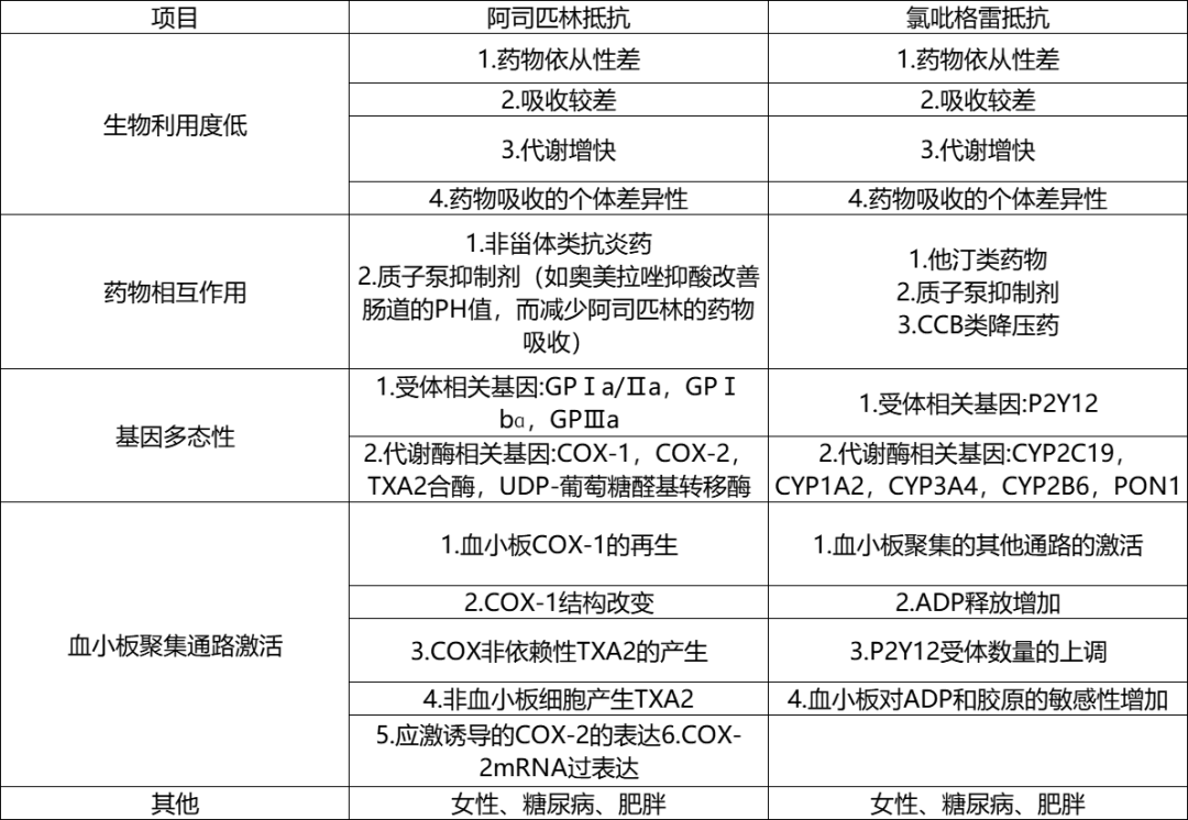 (四)抗血小板藥物抵抗治療策略對於存在血栓高危,複雜冠狀動脈病變,擬