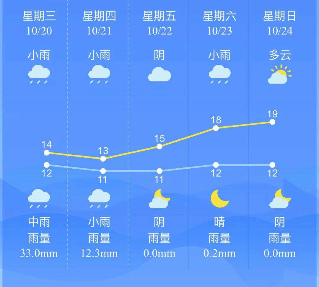 雨雨雨 大风!南昌天气有变