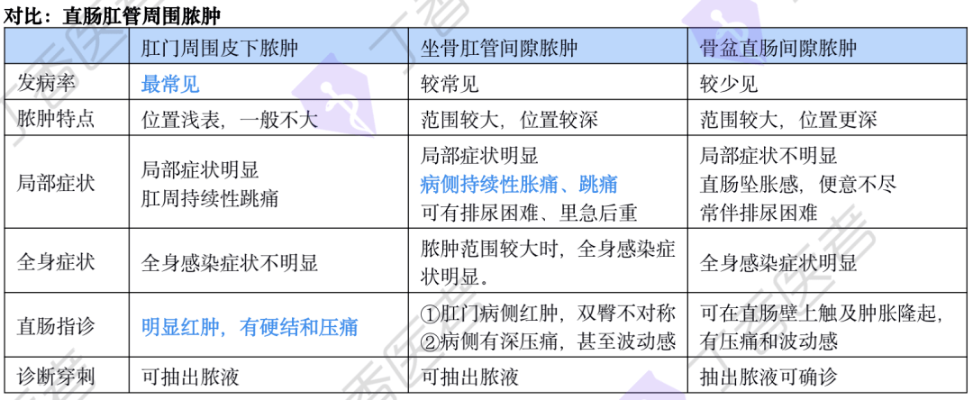 对比:直肠肛管周围脓肿(点击查看大图)记忆:几种直肠肛管疾病