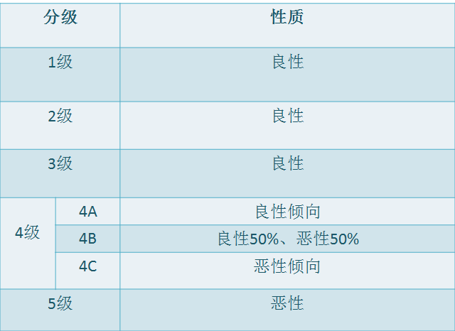 乳腺结节  乳腺b超单上的乳腺结节分级叫做bi-rads分级.