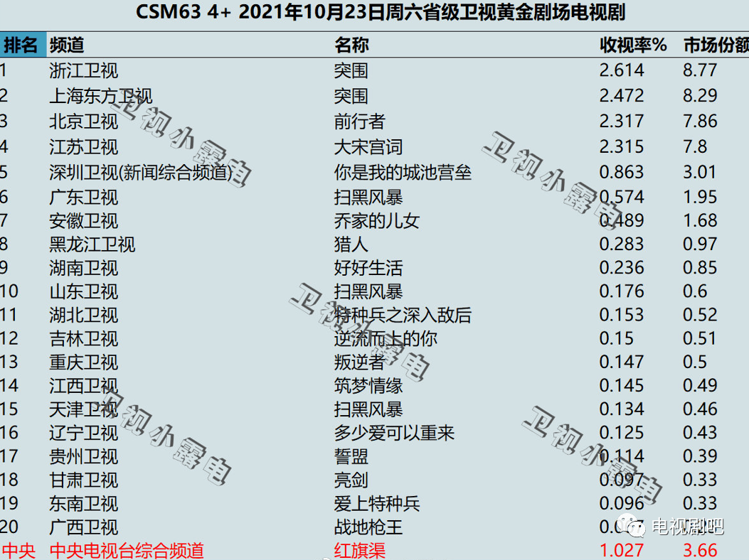 各大卫视排行_2021年11月1日各大卫视黄金剧场电视剧的收视率