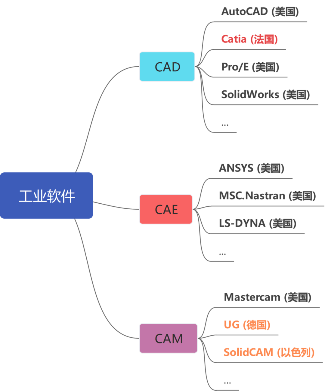 1),cad(計算機輔助設計)軟件