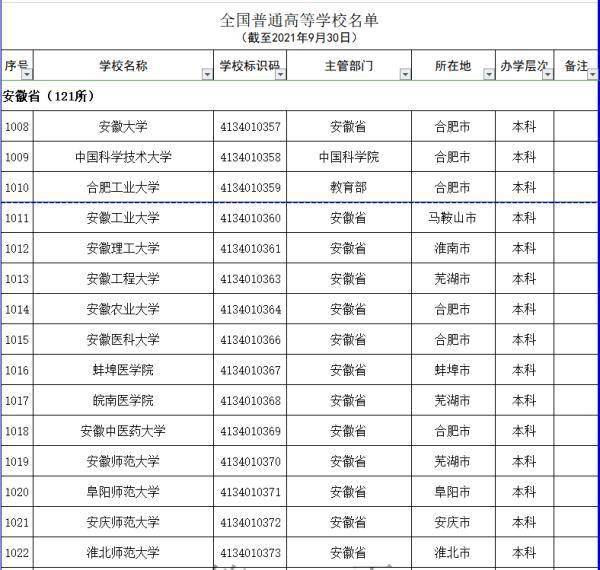 台湾|安徽121+6所！教育部发布全国高校最新名单