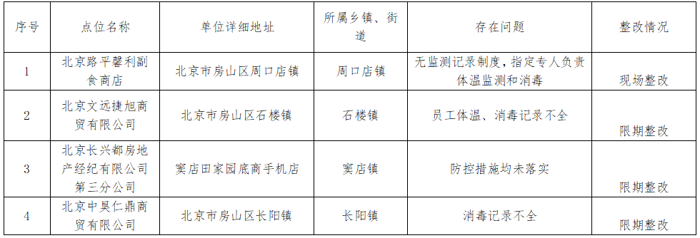 房山 區市場監管局 市場疫情防控執法檢查情況統計表