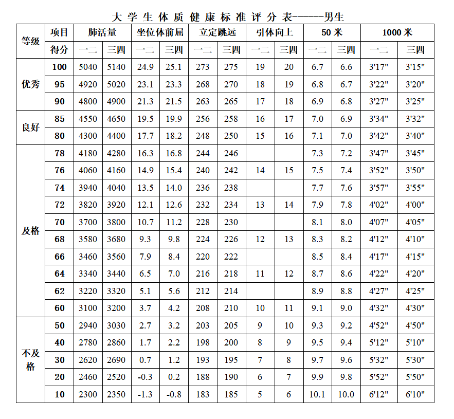 别慌,大学体测评分标准来了!附各项目通关小技巧_跳远