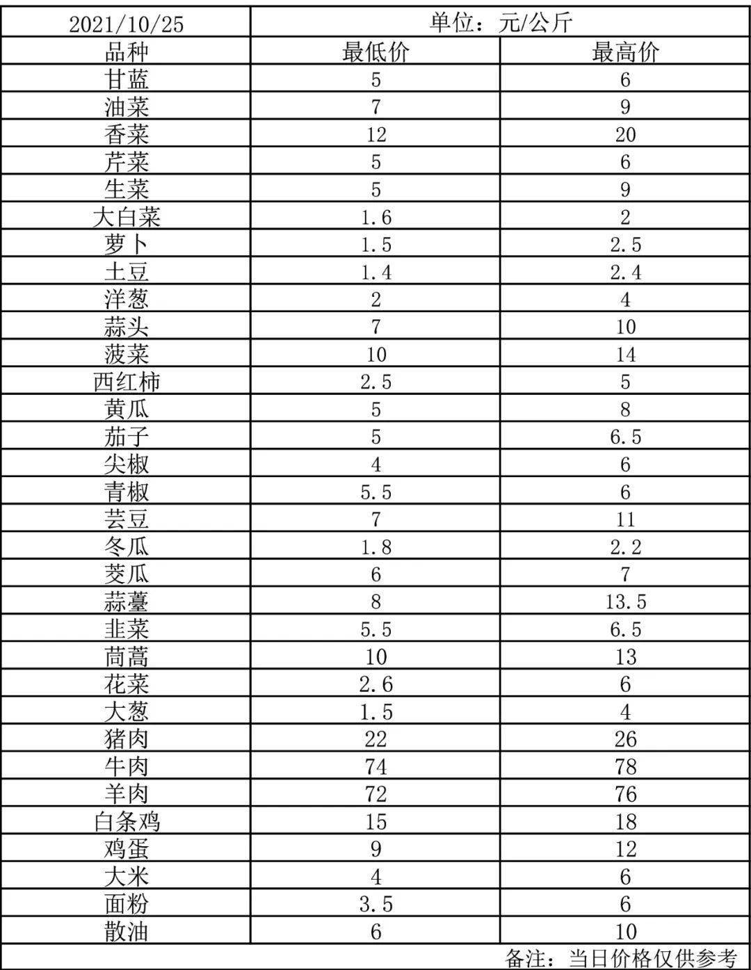大连批发市场价格