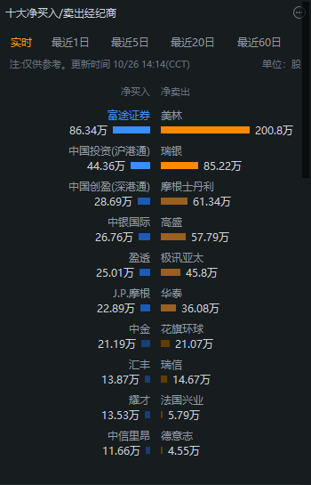 該行下調海底撈2021至2023年各年淨增長分店數字預測,由原先的380,200