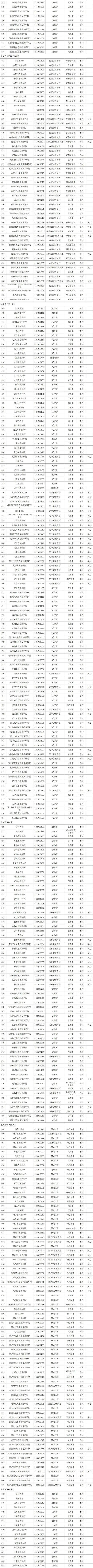 文章|最新！教育部发布2021年度全国高校名单