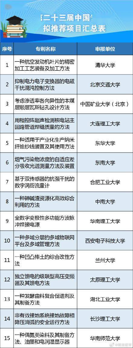 小微|共15项！教育部拟推荐申报第二十三届中国专利奖项目公示